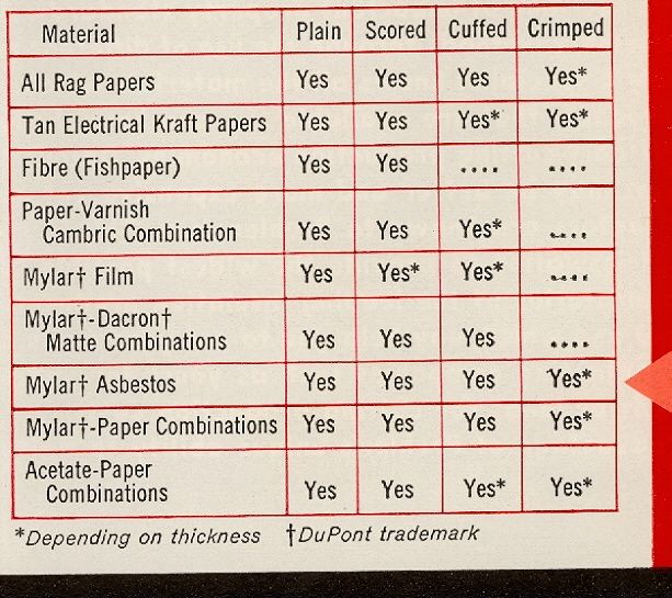 Inmanco Insulation Bulk Pack Coils Mylar Asbestos Ad